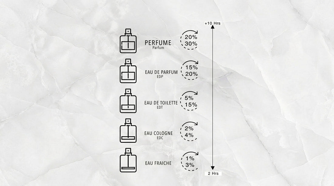 Eau de Toilette vs Eau de Parfum vs Extrait de Parfum - What's the Difference? - BANNABIZZ