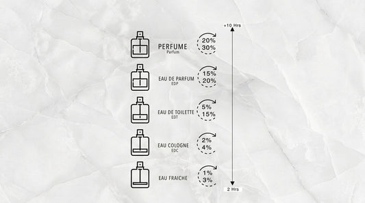 Eau de Toilette vs Eau de Parfum vs Extrait de Parfum - What's the Difference? - BANNABIZZ